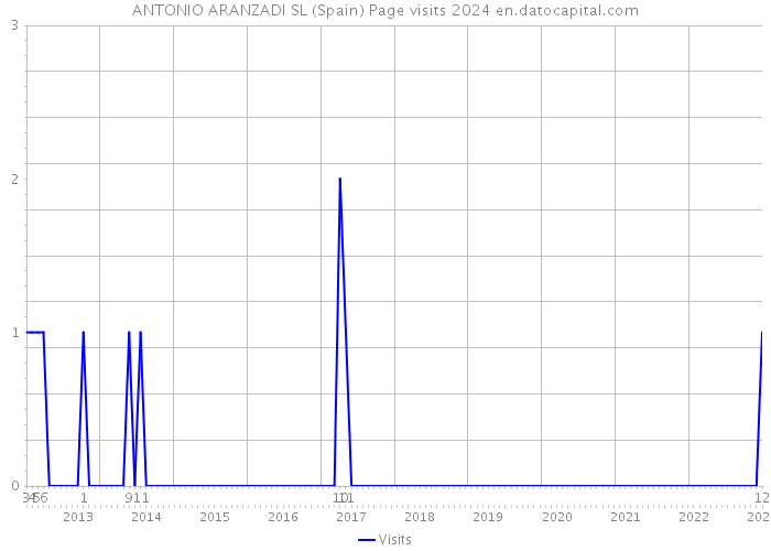 ANTONIO ARANZADI SL (Spain) Page visits 2024 