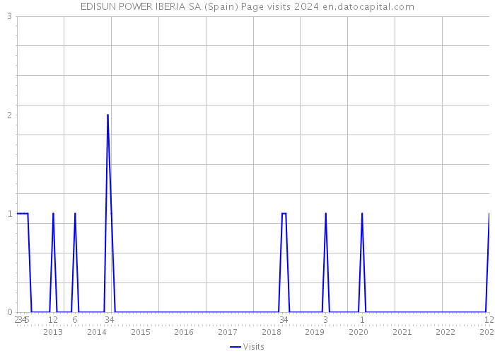 EDISUN POWER IBERIA SA (Spain) Page visits 2024 