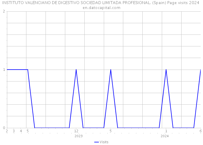 INSTITUTO VALENCIANO DE DIGESTIVO SOCIEDAD LIMITADA PROFESIONAL. (Spain) Page visits 2024 