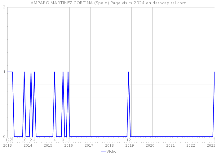 AMPARO MARTINEZ CORTINA (Spain) Page visits 2024 