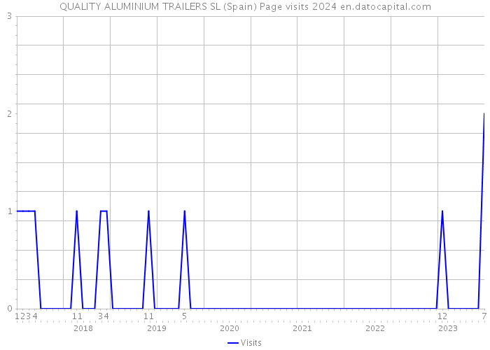 QUALITY ALUMINIUM TRAILERS SL (Spain) Page visits 2024 