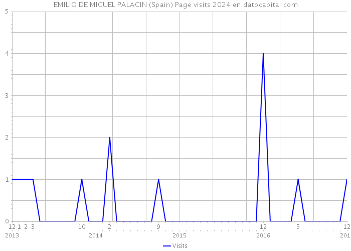 EMILIO DE MIGUEL PALACIN (Spain) Page visits 2024 