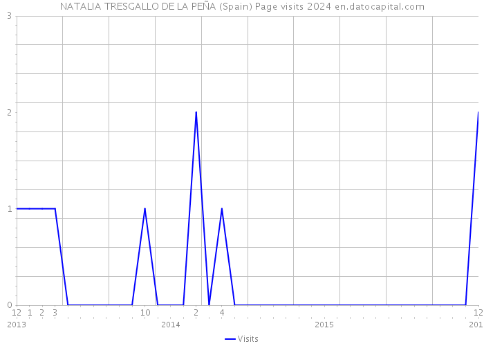 NATALIA TRESGALLO DE LA PEÑA (Spain) Page visits 2024 