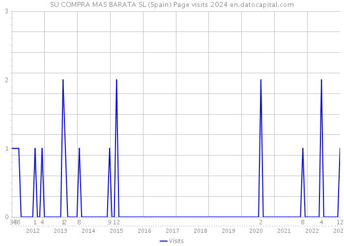 SU COMPRA MAS BARATA SL (Spain) Page visits 2024 