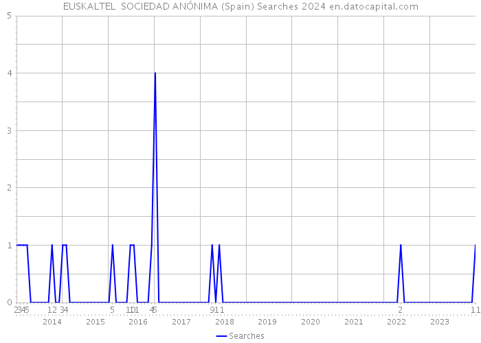 EUSKALTEL SOCIEDAD ANÓNIMA (Spain) Searches 2024 