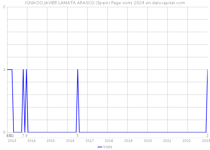 IGNACIO JAVIER LAMATA ARASCO (Spain) Page visits 2024 