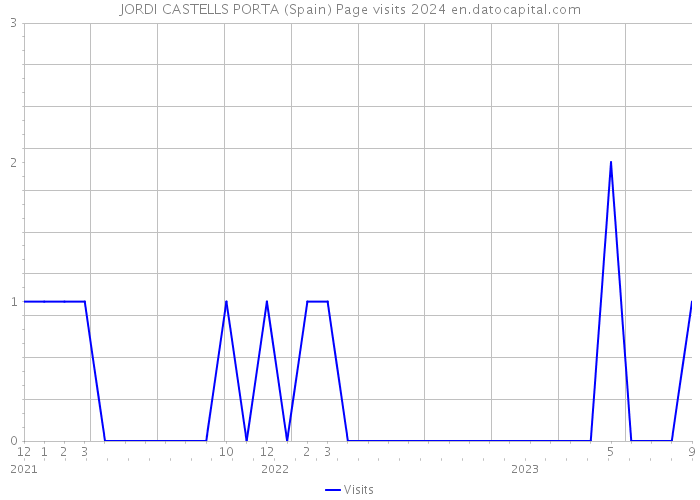 JORDI CASTELLS PORTA (Spain) Page visits 2024 