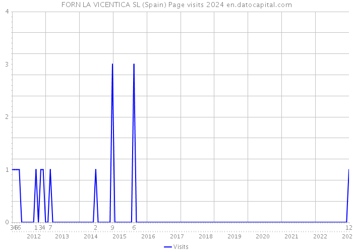 FORN LA VICENTICA SL (Spain) Page visits 2024 
