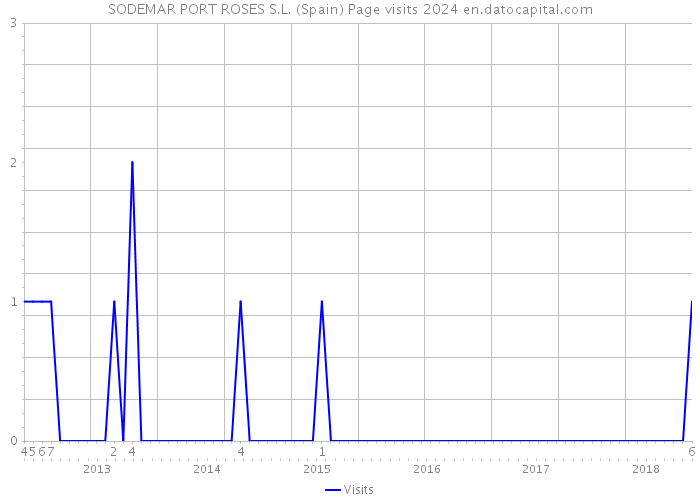 SODEMAR PORT ROSES S.L. (Spain) Page visits 2024 