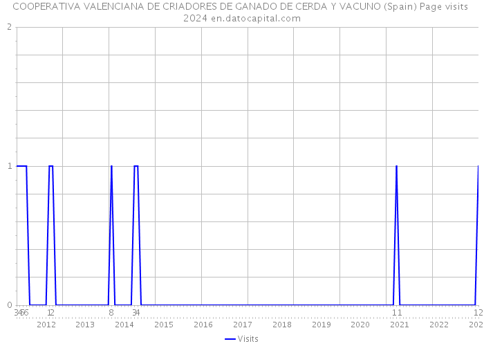 COOPERATIVA VALENCIANA DE CRIADORES DE GANADO DE CERDA Y VACUNO (Spain) Page visits 2024 