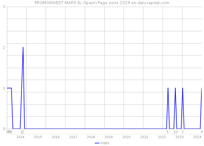 PROMOINVEST MARS SL (Spain) Page visits 2024 