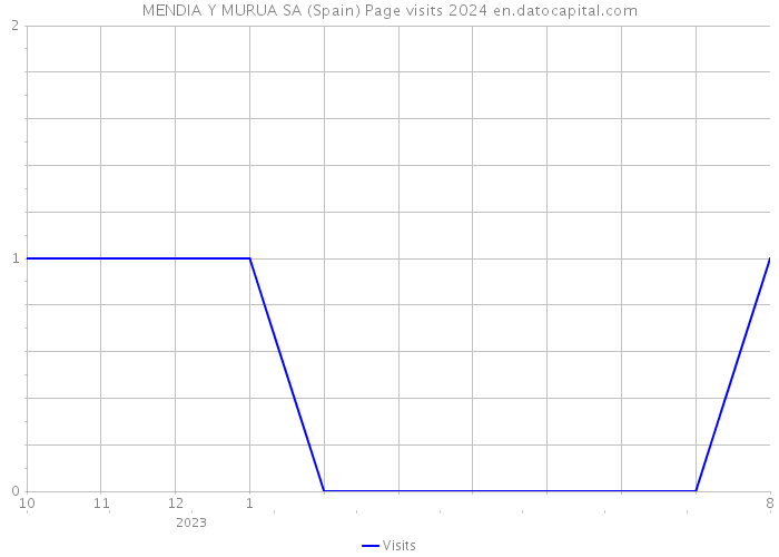 MENDIA Y MURUA SA (Spain) Page visits 2024 