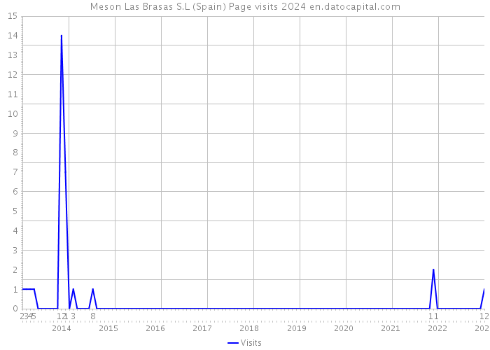 Meson Las Brasas S.L (Spain) Page visits 2024 
