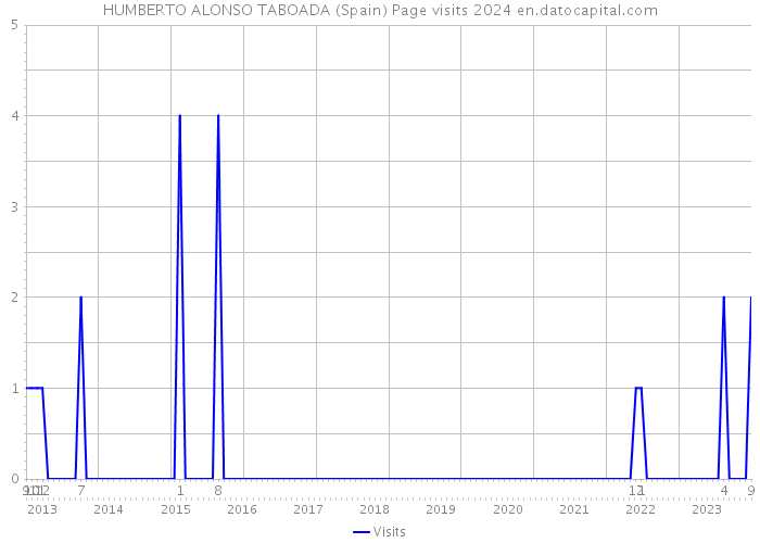 HUMBERTO ALONSO TABOADA (Spain) Page visits 2024 