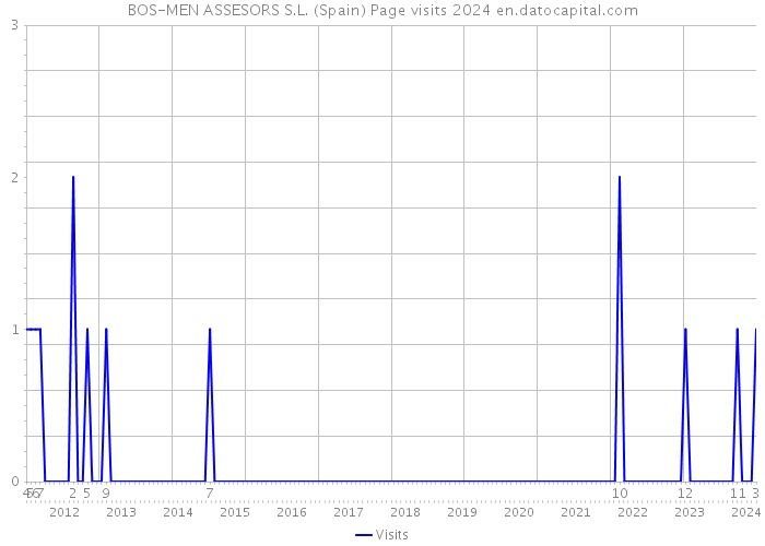 BOS-MEN ASSESORS S.L. (Spain) Page visits 2024 