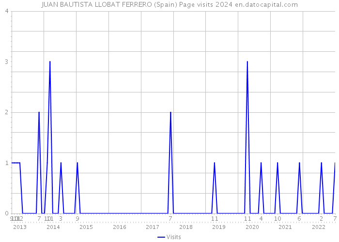 JUAN BAUTISTA LLOBAT FERRERO (Spain) Page visits 2024 