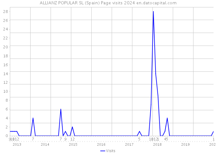 ALLIANZ POPULAR SL (Spain) Page visits 2024 