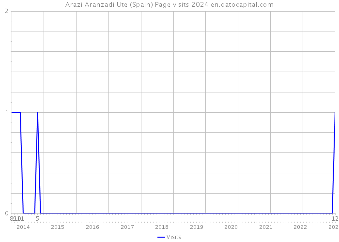 Arazi Aranzadi Ute (Spain) Page visits 2024 