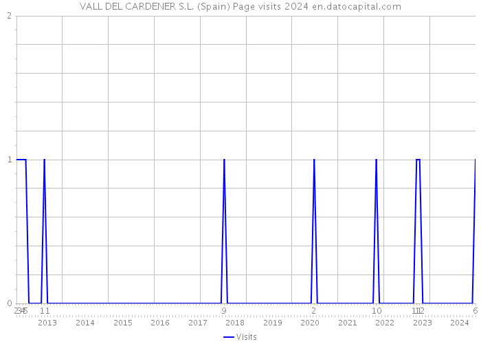 VALL DEL CARDENER S.L. (Spain) Page visits 2024 