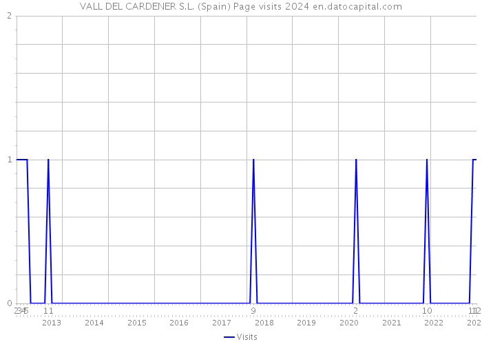 VALL DEL CARDENER S.L. (Spain) Page visits 2024 