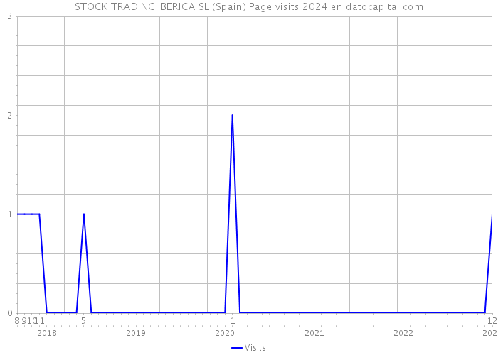 STOCK TRADING IBERICA SL (Spain) Page visits 2024 