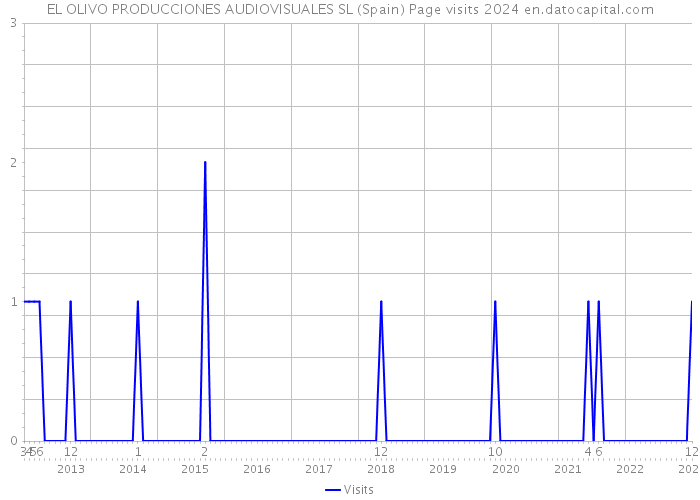 EL OLIVO PRODUCCIONES AUDIOVISUALES SL (Spain) Page visits 2024 