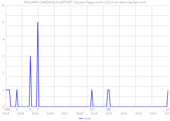 PALOMA GARDOQUI LLETGET (Spain) Page visits 2024 