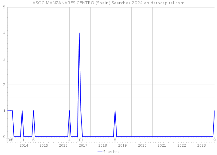 ASOC MANZANARES CENTRO (Spain) Searches 2024 