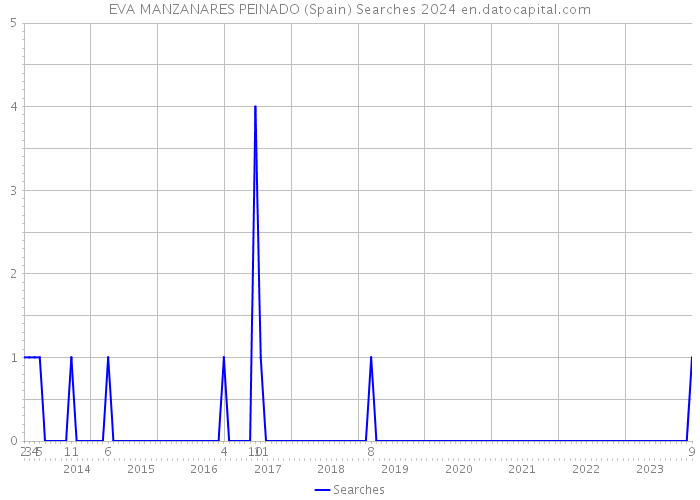 EVA MANZANARES PEINADO (Spain) Searches 2024 