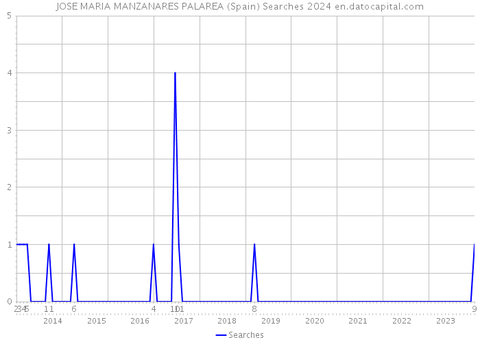 JOSE MARIA MANZANARES PALAREA (Spain) Searches 2024 