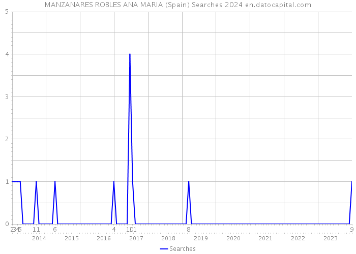 MANZANARES ROBLES ANA MARIA (Spain) Searches 2024 