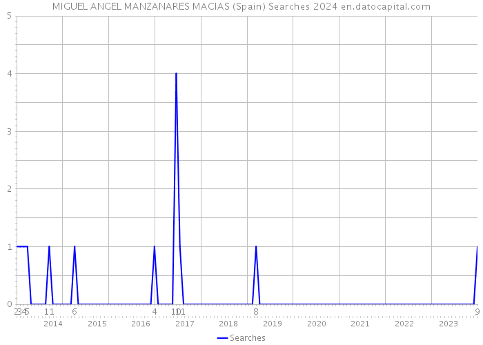 MIGUEL ANGEL MANZANARES MACIAS (Spain) Searches 2024 