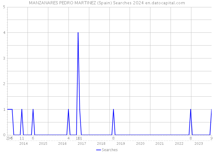 MANZANARES PEDRO MARTINEZ (Spain) Searches 2024 