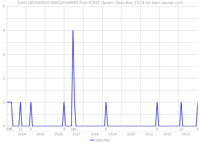 JUAN LEONARDO MANZANARES PLA-FONT (Spain) Searches 2024 