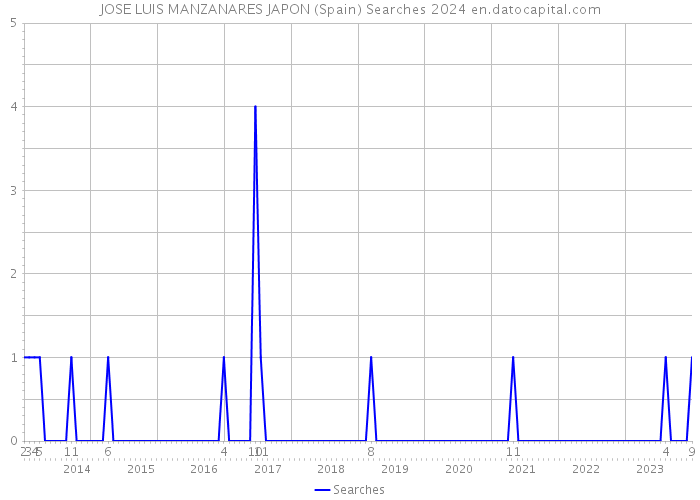 JOSE LUIS MANZANARES JAPON (Spain) Searches 2024 