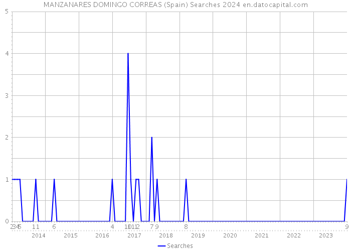 MANZANARES DOMINGO CORREAS (Spain) Searches 2024 