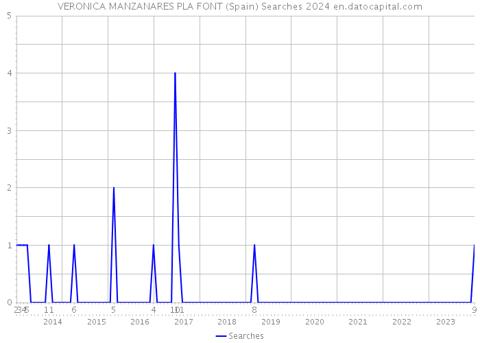 VERONICA MANZANARES PLA FONT (Spain) Searches 2024 
