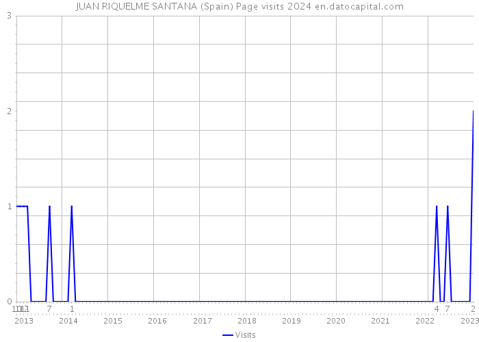 JUAN RIQUELME SANTANA (Spain) Page visits 2024 