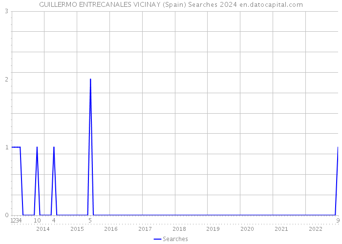 GUILLERMO ENTRECANALES VICINAY (Spain) Searches 2024 