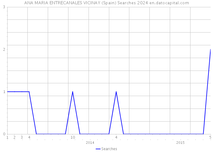 ANA MARIA ENTRECANALES VICINAY (Spain) Searches 2024 