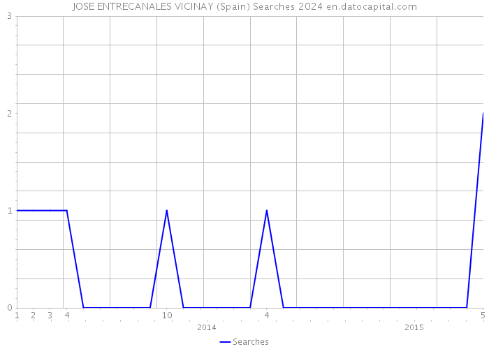 JOSE ENTRECANALES VICINAY (Spain) Searches 2024 