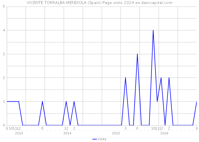 VICENTE TORRALBA MENDIOLA (Spain) Page visits 2024 