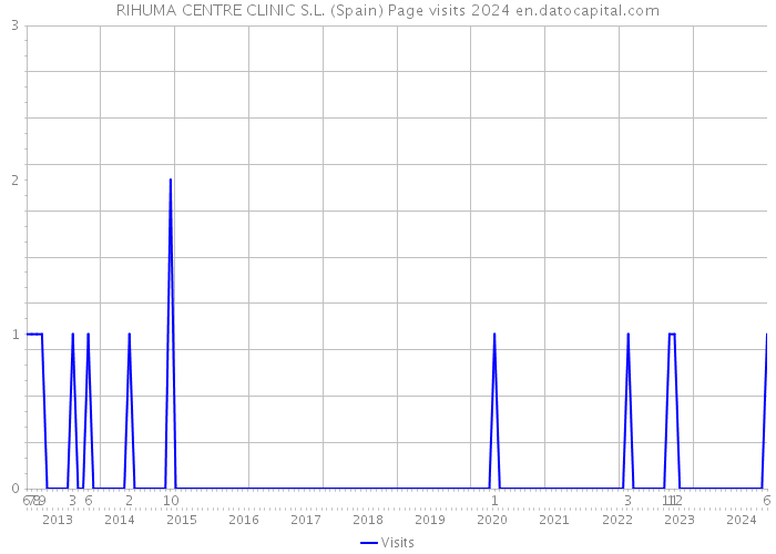 RIHUMA CENTRE CLINIC S.L. (Spain) Page visits 2024 