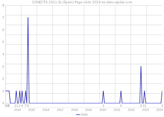 CONECTA 2011 SL (Spain) Page visits 2024 