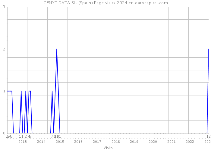CENYT DATA SL. (Spain) Page visits 2024 