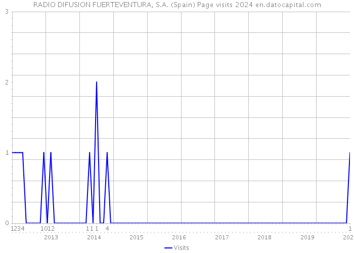 RADIO DIFUSION FUERTEVENTURA, S.A. (Spain) Page visits 2024 