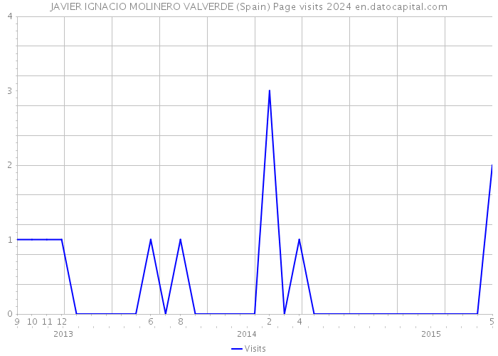 JAVIER IGNACIO MOLINERO VALVERDE (Spain) Page visits 2024 