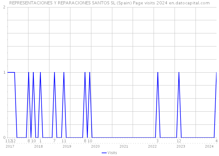 REPRESENTACIONES Y REPARACIONES SANTOS SL (Spain) Page visits 2024 