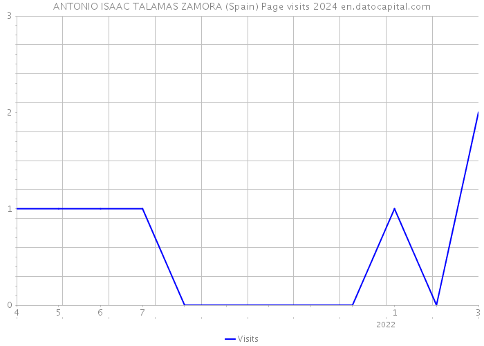 ANTONIO ISAAC TALAMAS ZAMORA (Spain) Page visits 2024 