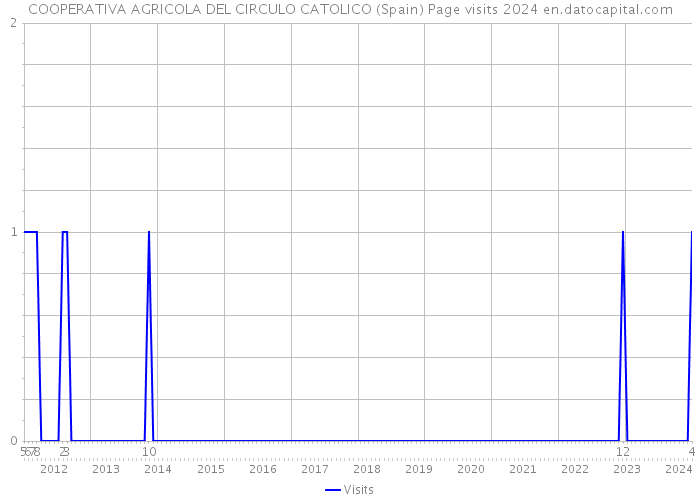 COOPERATIVA AGRICOLA DEL CIRCULO CATOLICO (Spain) Page visits 2024 